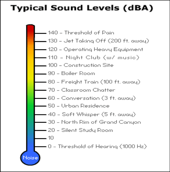 Typical Sound Levels